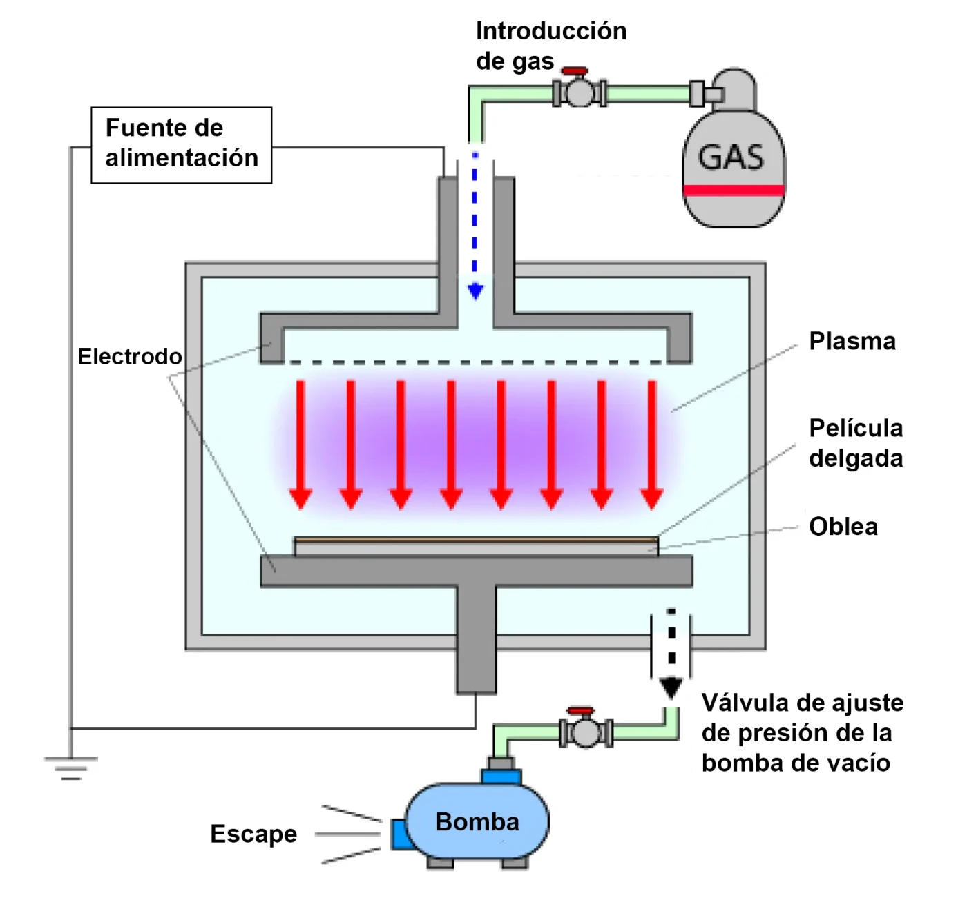 Ejemplo de cámara de vacío para semiconductores