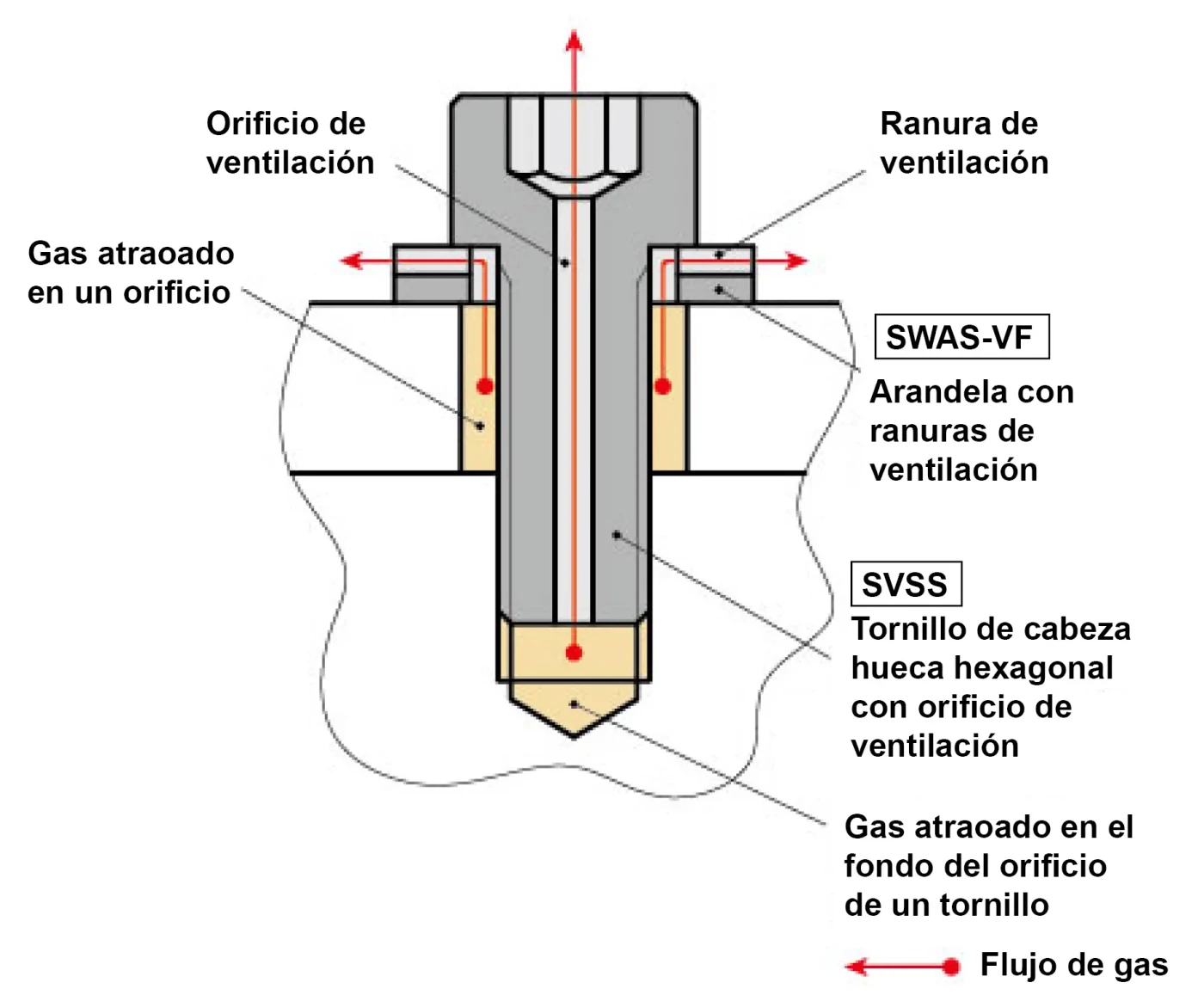 Tornillo ventilado NBK para entornos de vacío