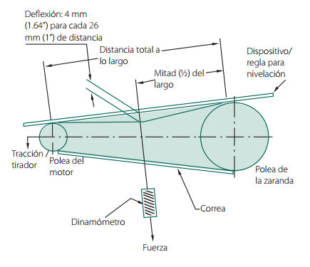 Tensionado de correas de transmisión