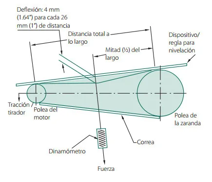 Tensionado de correas de transmisión