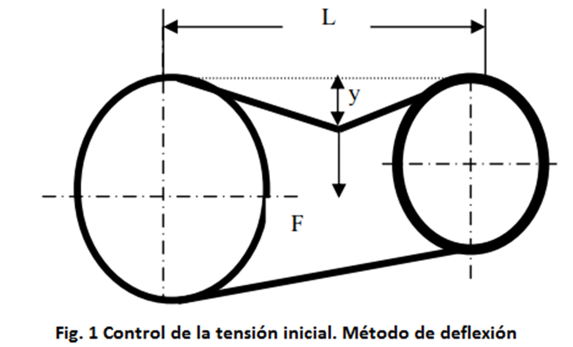 Control de la tensión inicial por el método de deflexión